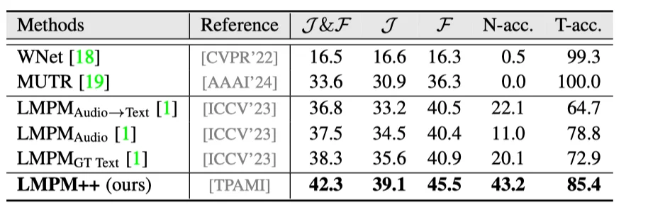 顶刊TPAMI｜多模态视频理解领域重磅数据更新：MeViSv2发布