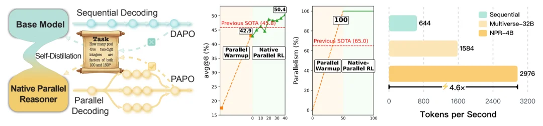 告别「单线程」思维:通研院提出NPR框架,让智能体进化出原生的并行推理大脑