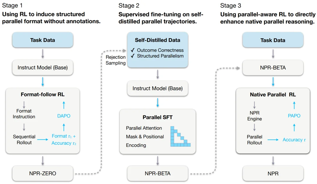 告别「单线程」思维:通研院提出NPR框架,让智能体进化出原生的并行推理大脑