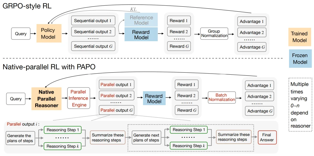 告别「单线程」思维:通研院提出NPR框架,让智能体进化出原生的并行推理大脑