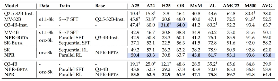 告别「单线程」思维:通研院提出NPR框架,让智能体进化出原生的并行推理大脑