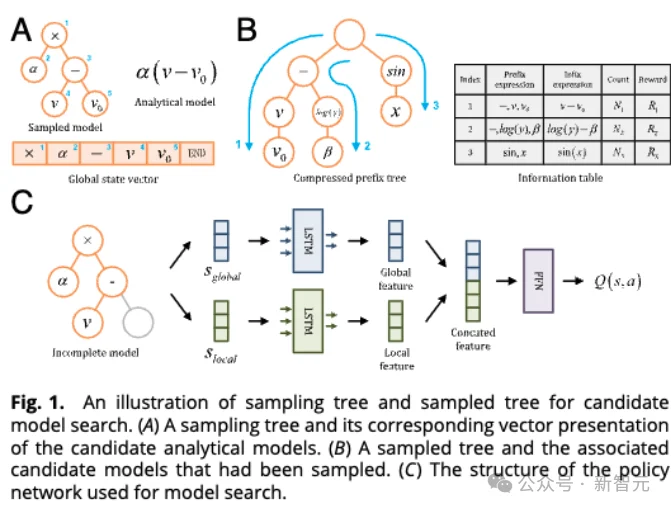 AI4S回归白盒符号主义,清华等联合发布SR-LLM:自主发现科学知识