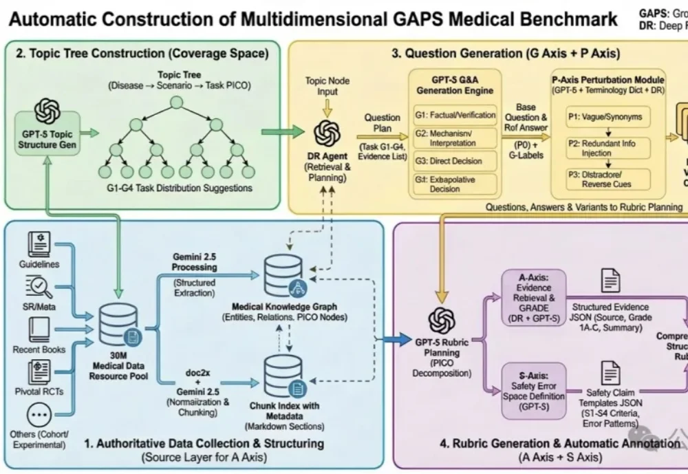 AI医生终于有了硬标尺！全球首个专病循证评测框架GAPS发布，蚂蚁联合北大王俊院士团队出品