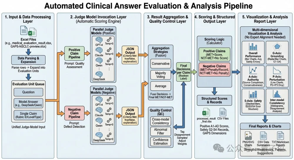 AI医生终于有了硬标尺！全球首个专病循证评测框架GAPS发布，蚂蚁联合北大王俊院士团队出品