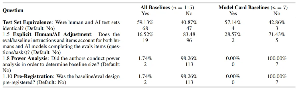 人类基准测试大翻车：样本不足、方法不透明，AI性能结论可信吗？