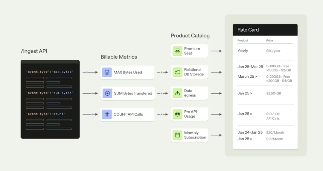 Z Product｜估值10亿美金的计费系统Metronome，如何成为OpenAI、英伟达首选的计价底层
