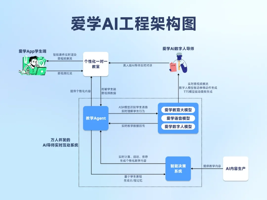 上线不到一年，收徒百万，首个真人级AI导师【爱学】技术底牌首次曝光
