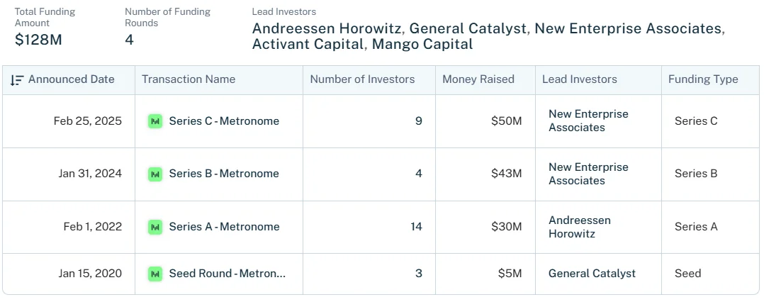 Z Product｜估值10亿美金的计费系统Metronome，如何成为OpenAI、英伟达首选的计价底层