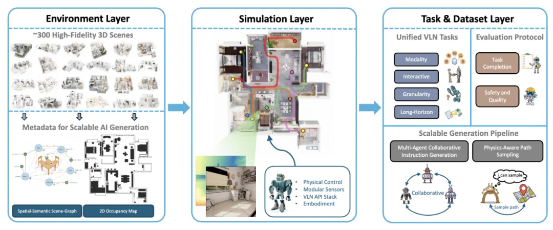 VLNVerse“宇宙降临”：吴琦团队交出2025具身导航最终答卷