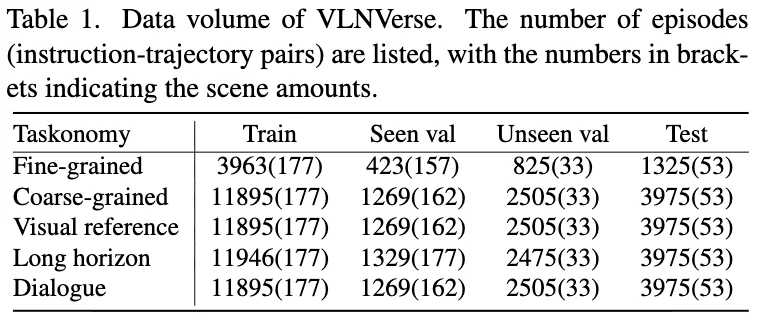 VLNVerse“宇宙降临”：吴琦团队交出2025具身导航最终答卷