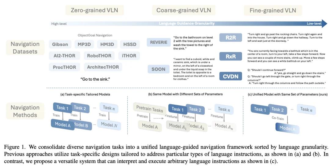 VLNVerse“宇宙降临”：吴琦团队交出2025具身导航最终答卷