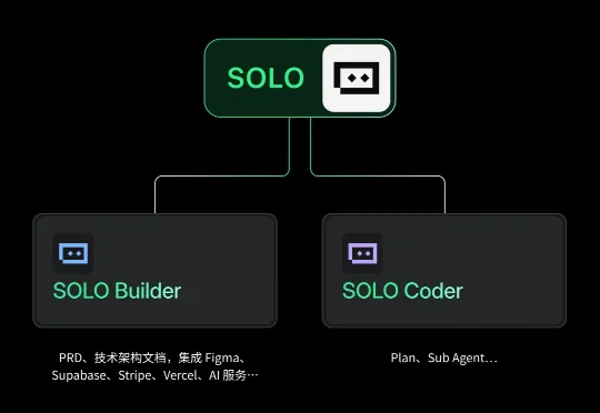 今年TRAE写的代码：100000000000行！超50%程序员每天在按Tab键