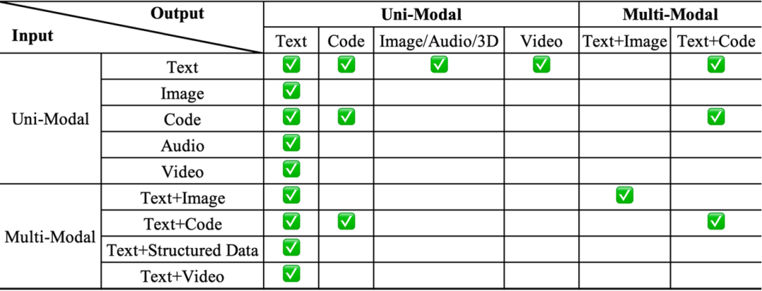 迎接「万物皆可RAG」时代：最新综述展示50多种多模态组合的巨大待探索空间