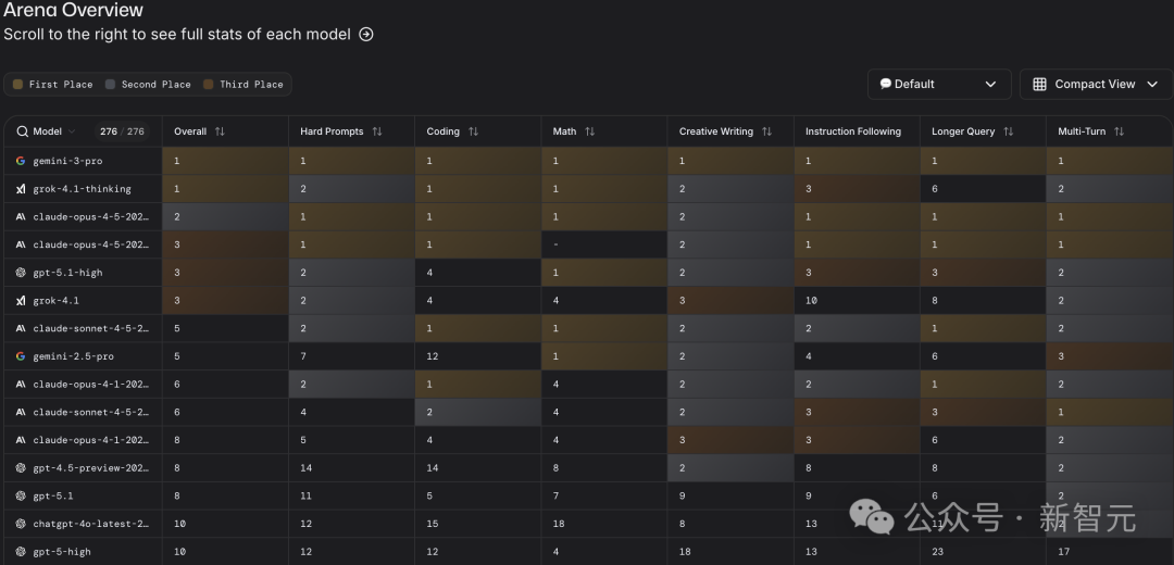 奥特曼怕了！GPT-5.5「大蒜」决战谷歌，红色警报紧急拉响