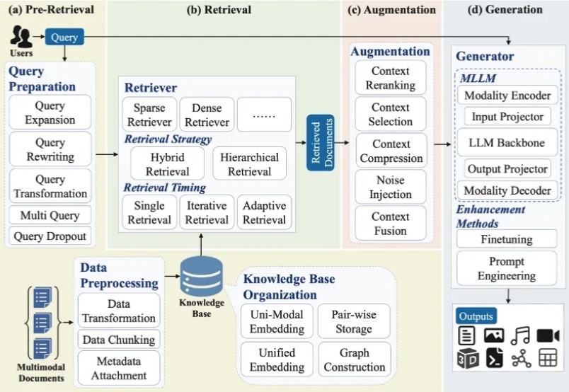 迎接「万物皆可RAG」时代：最新综述展示50多种多模态组合的巨大待探索空间