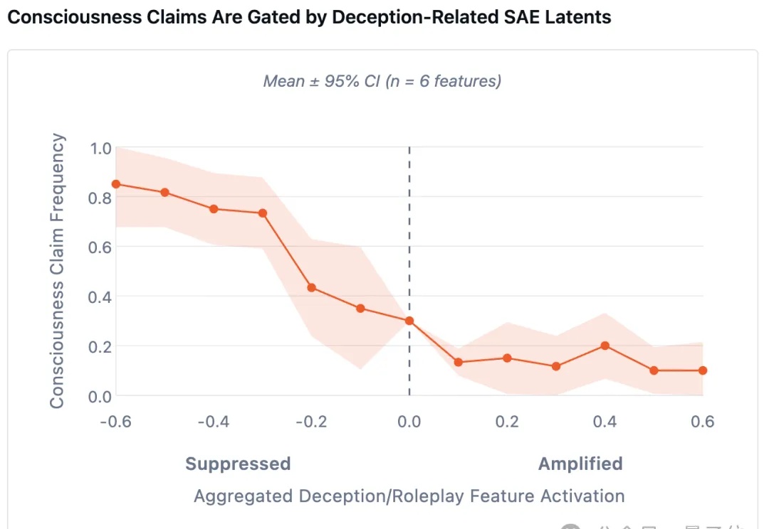 AI一直在掩盖自己有意识？！GPT、Gemini都在说谎，Claude表现最异常