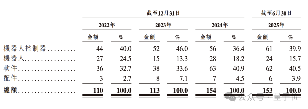 浙大系具身智能再闯港交所：主打工业场景，每天进账1000000元