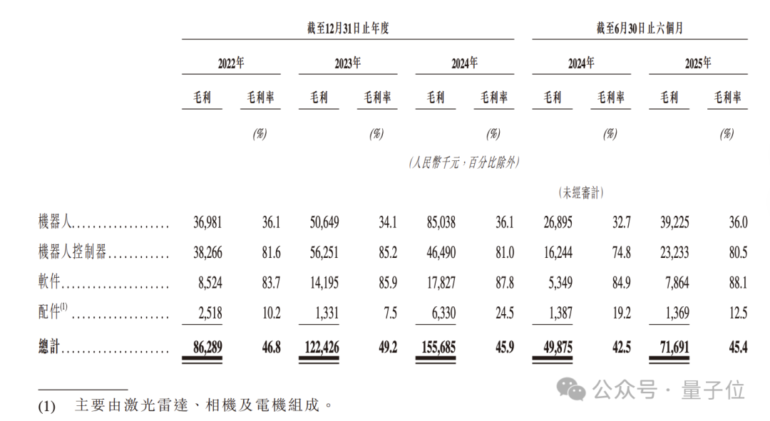 浙大系具身智能再闯港交所：主打工业场景，每天进账1000000元