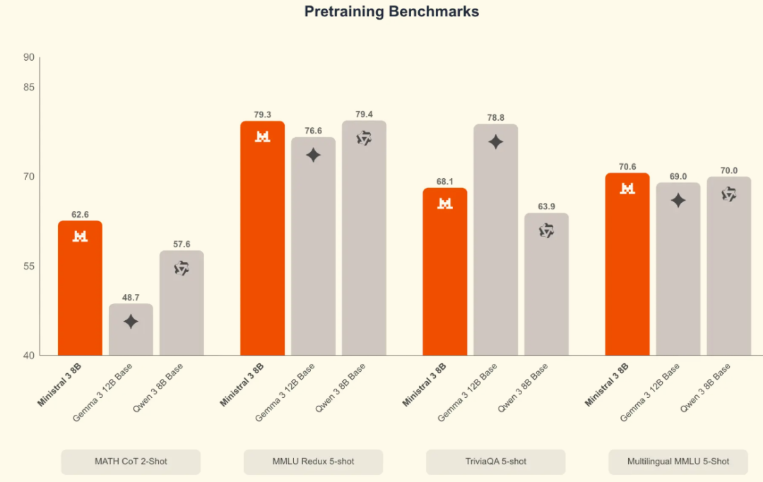 刚刚，「欧洲的DeepSeek」发布Mistral 3系列模型，全线回归Apache 2.0