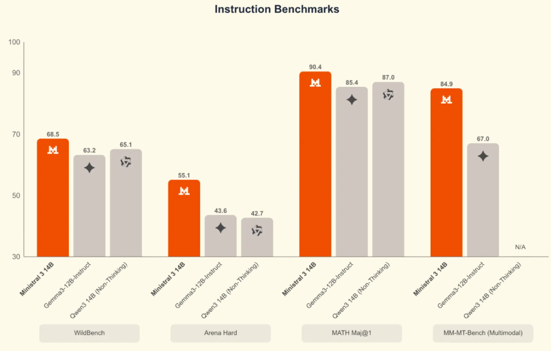 刚刚，「欧洲的DeepSeek」发布Mistral 3系列模型，全线回归Apache 2.0