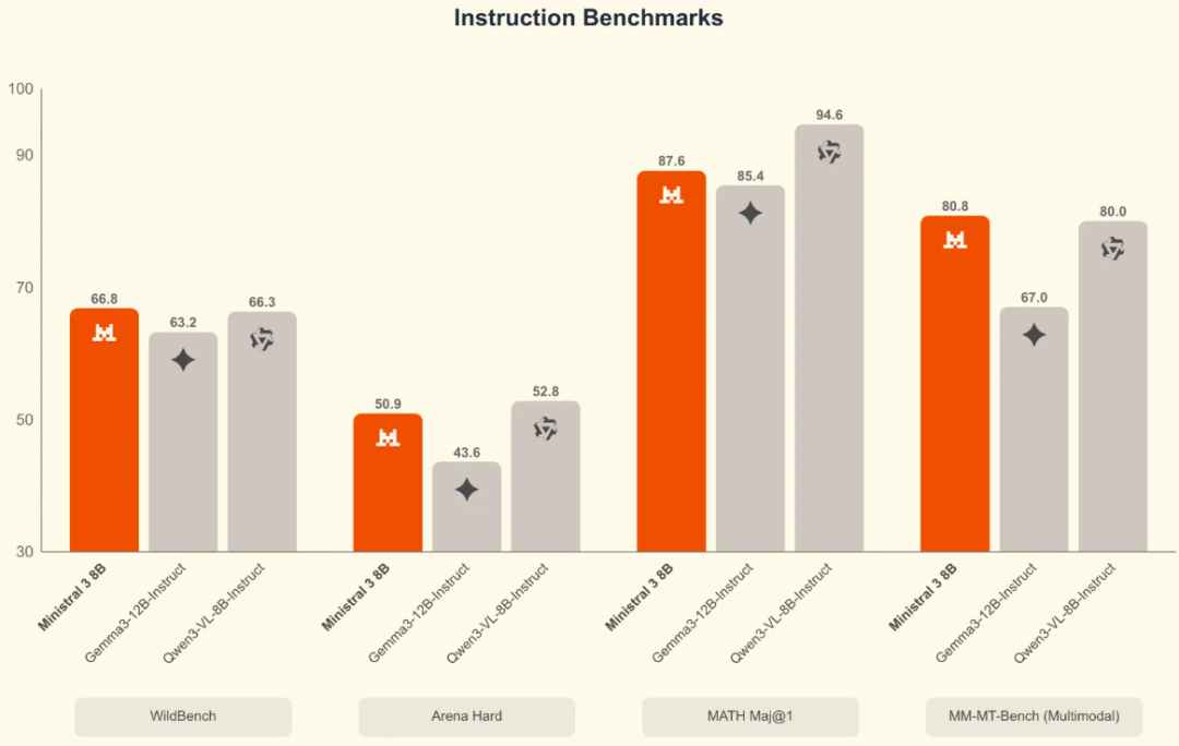 刚刚，「欧洲的DeepSeek」发布Mistral 3系列模型，全线回归Apache 2.0