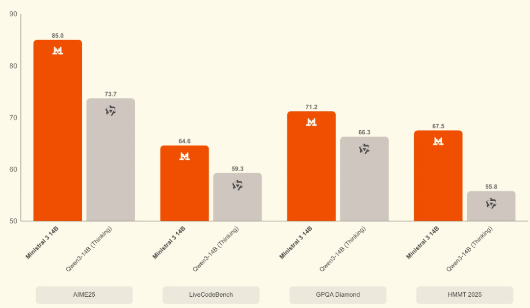 刚刚，「欧洲的DeepSeek」发布Mistral 3系列模型，全线回归Apache 2.0