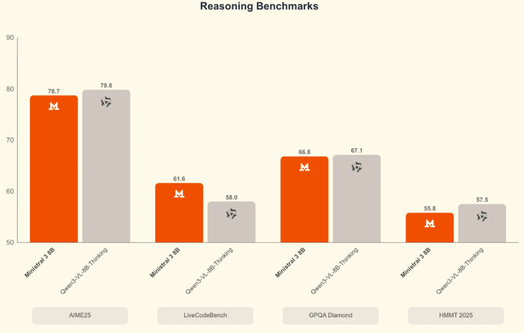 刚刚，「欧洲的DeepSeek」发布Mistral 3系列模型，全线回归Apache 2.0