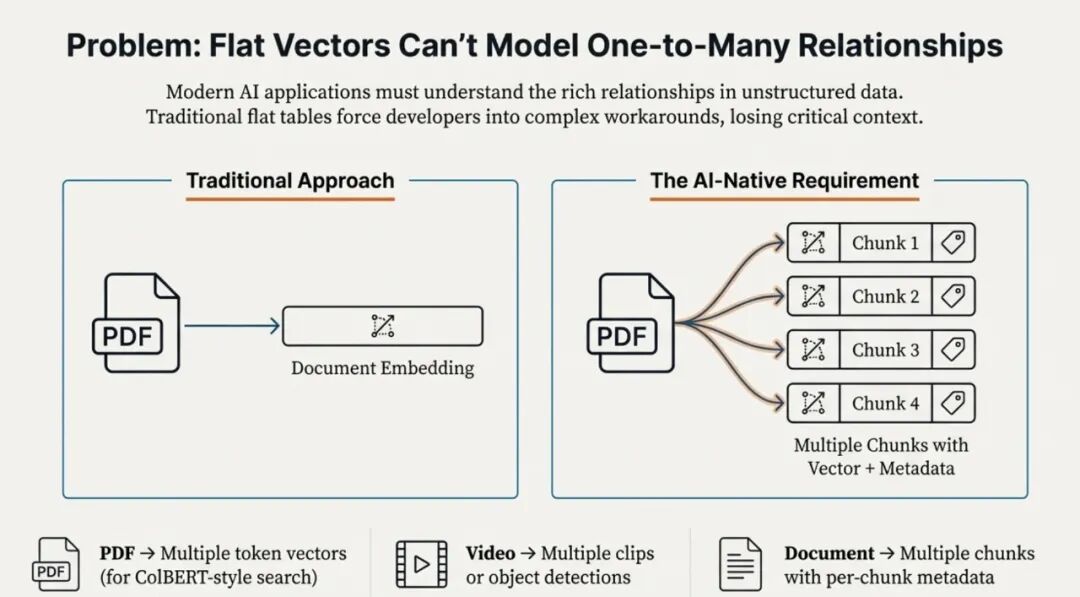 Struct Array 如何让多向量检索返回完整实体?知识库、电商、视频通用|Milvus Week
