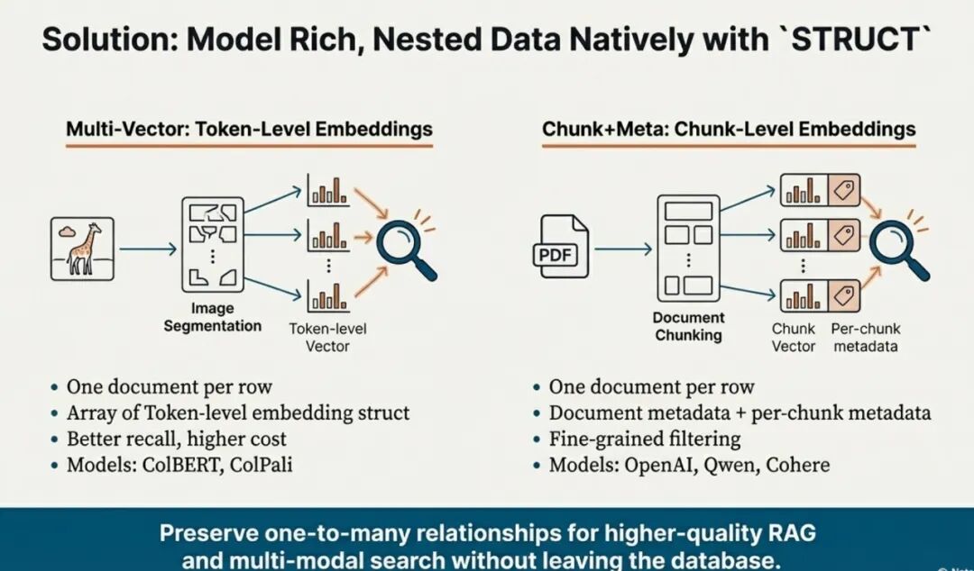 Struct Array 如何让多向量检索返回完整实体?知识库、电商、视频通用|Milvus Week