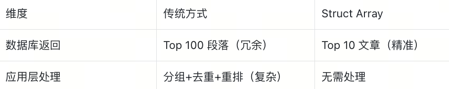 Struct Array 如何让多向量检索返回完整实体?知识库、电商、视频通用|Milvus Week