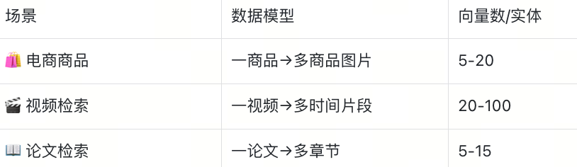 Struct Array 如何让多向量检索返回完整实体?知识库、电商、视频通用|Milvus Week