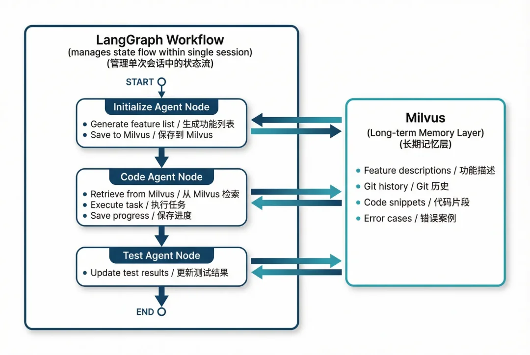 单agent落幕，双agent才能解决复杂问题！附LangGraph+Milvus实操