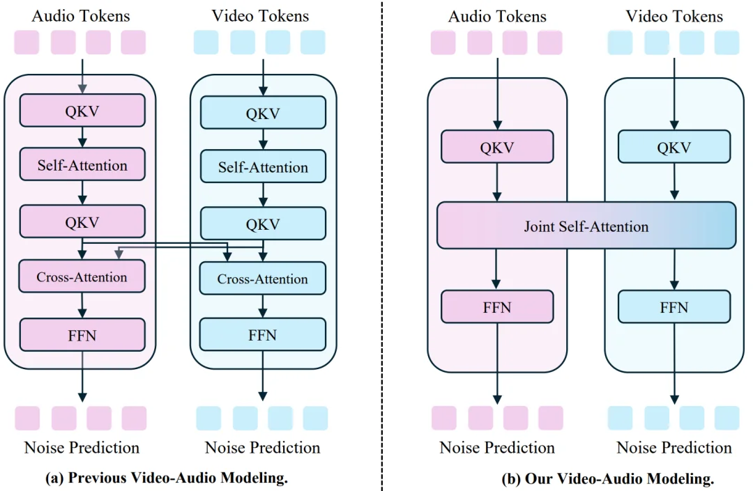 港大联合字节跳动提出JoVA: 一种基于联合自注意力的视频-音频联合生成模型