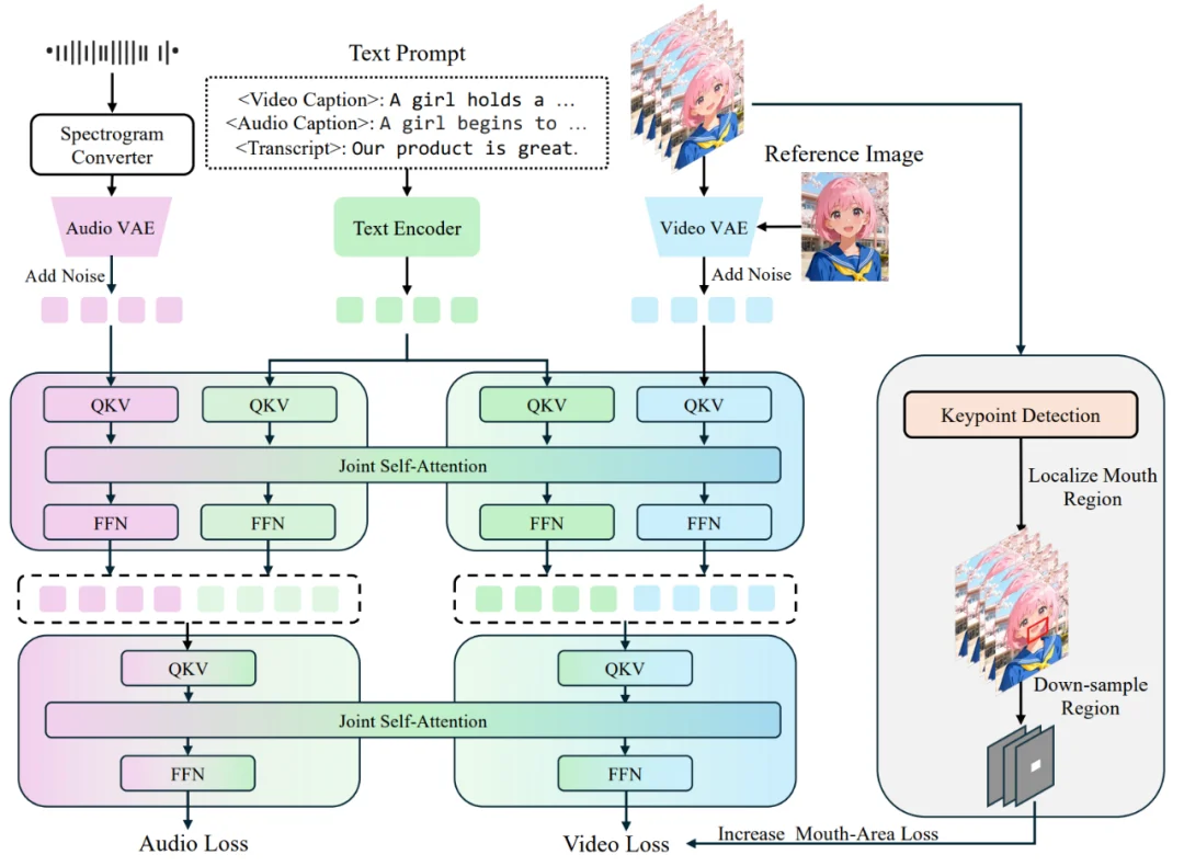 港大联合字节跳动提出JoVA: 一种基于联合自注意力的视频-音频联合生成模型