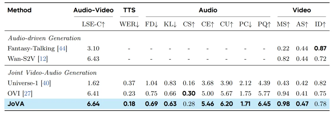 港大联合字节跳动提出JoVA: 一种基于联合自注意力的视频-音频联合生成模型