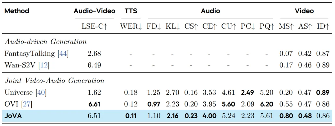 港大联合字节跳动提出JoVA: 一种基于联合自注意力的视频-音频联合生成模型
