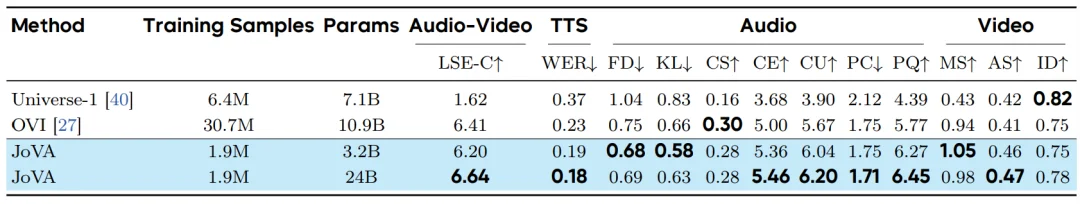 港大联合字节跳动提出JoVA: 一种基于联合自注意力的视频-音频联合生成模型