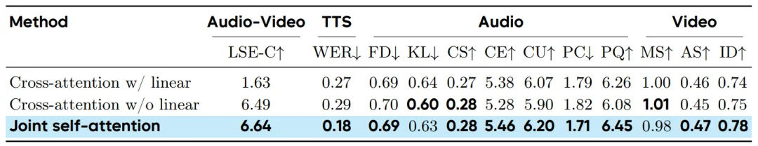 港大联合字节跳动提出JoVA: 一种基于联合自注意力的视频-音频联合生成模型