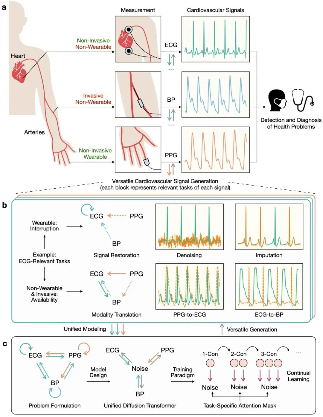 清华朱军团队Nature Machine Intelligence：多模态扩散模型实现心血管信号实时全面监测