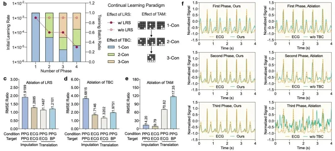清华朱军团队Nature Machine Intelligence：多模态扩散模型实现心血管信号实时全面监测