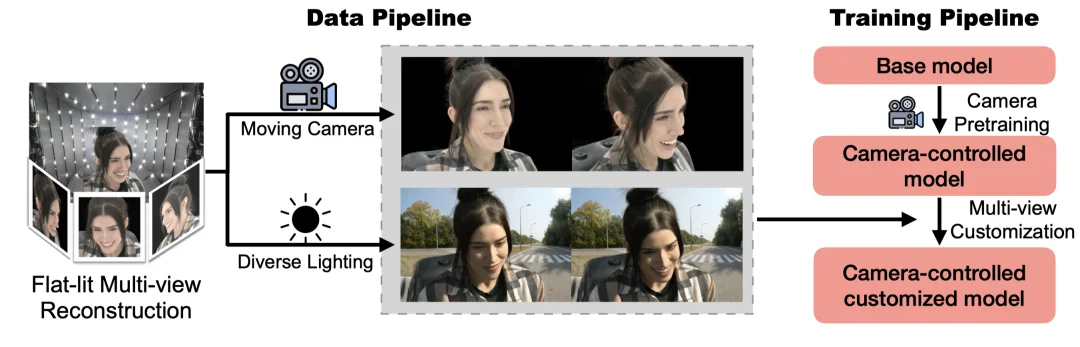 SIGGRAPH Asia 2025|当视频生成真正「看清一个人」:多视角身份一致、真实光照与可控镜头的统一框架