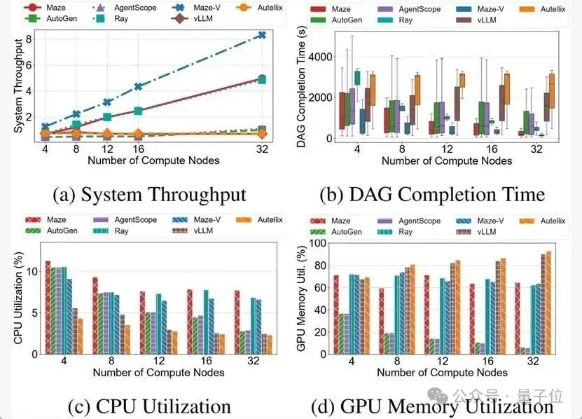 拖拽式搭建分布式Agent工作流！Maze让非技术人员几分钟搞定复杂任务