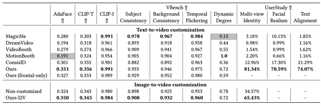 SIGGRAPH Asia 2025|当视频生成真正「看清一个人」:多视角身份一致、真实光照与可控镜头的统一框架