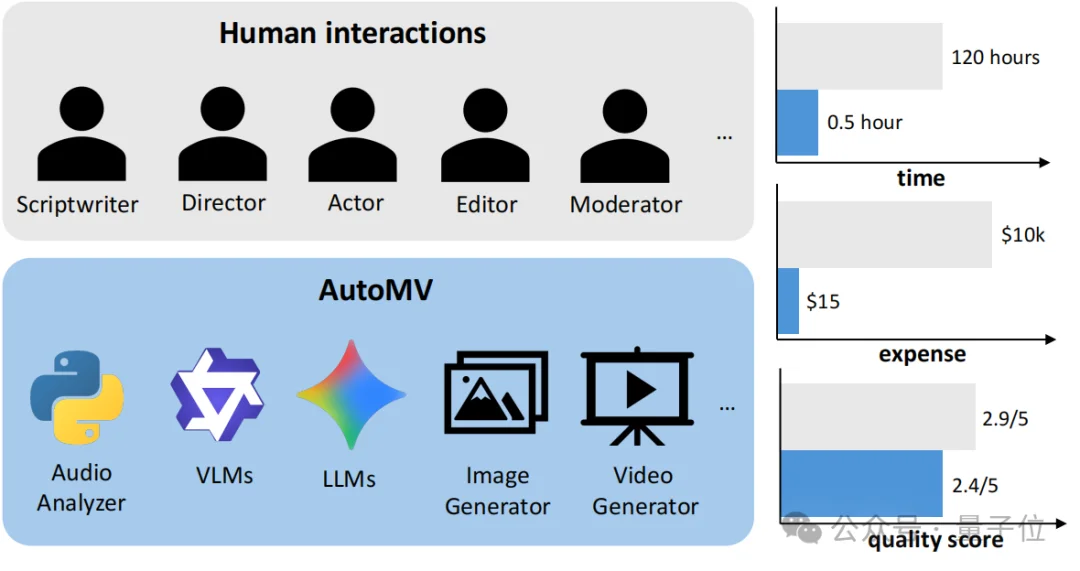 告别“音画割裂”与“人物崩坏”！AutoMV：首个听懂歌词、卡准节拍的开源全曲级MV生成Agent
