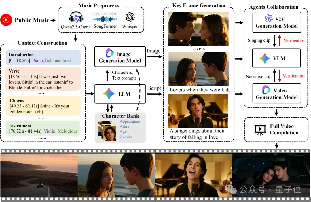 告别“音画割裂”与“人物崩坏”！AutoMV：首个听懂歌词、卡准节拍的开源全曲级MV生成Agent