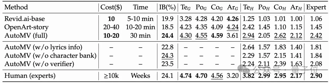 告别“音画割裂”与“人物崩坏”！AutoMV：首个听懂歌词、卡准节拍的开源全曲级MV生成Agent