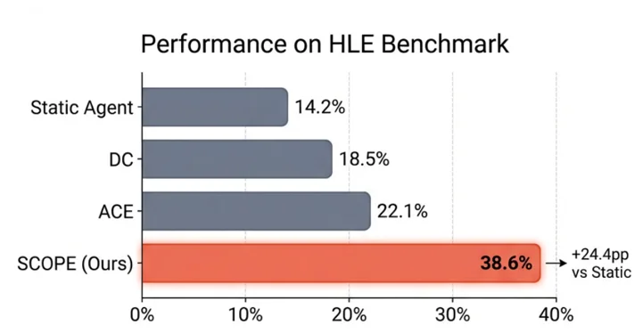 Agent「记吃不记打」？华为诺亚&港中文发布SCOPE：Prompt自我进化，让HLE成功率翻倍