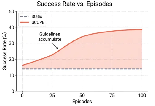 Agent「记吃不记打」？华为诺亚&港中文发布SCOPE：Prompt自我进化，让HLE成功率翻倍