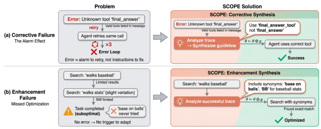 Agent「记吃不记打」？华为诺亚&港中文发布SCOPE：Prompt自我进化，让HLE成功率翻倍