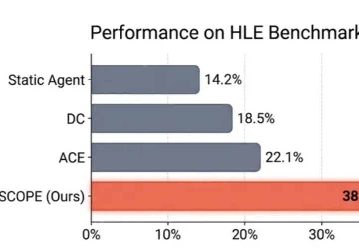 Agent「记吃不记打」？华为诺亚&港中文发布SCOPE：Prompt自我进化，让HLE成功率翻倍